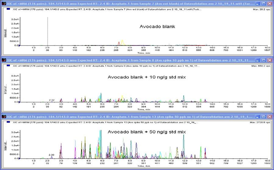 Reconstructed LC-MS/MS Chromatogram of Avocado Blank, Avocado Blank Fortified at 10 ng/g, and Avocado Blank Spiked with 50 ng/g Standard Mix Sample Concentration is 0.