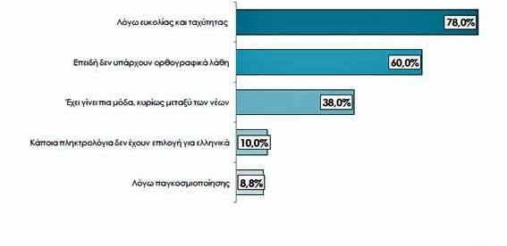 Σύμφωνα με έρευνα, οι λόγοι για τους οποίους οι χρήστες χρησιμοποιούν greeklish είναι οι εξής : Σύμφωνα με την έρευνα του Παιδαγωγικού Τμήματος