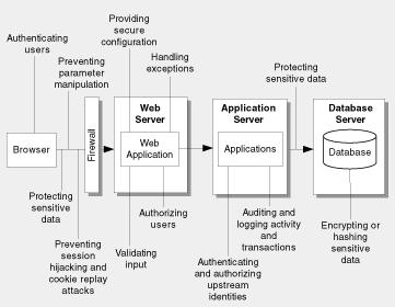 2.6.2 Βασικές αρχές ασφάλειας Ο παρακάτω πίνακας μας δίνει μια εικόνα των βασικών αρχών ασφάλειας που πρέπει να παίρνουμε υπόψη κατά τη σχεδίαση μιας διαδικτυακής εφαρμογής.