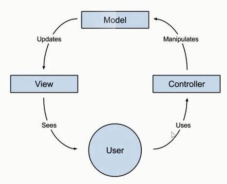Το κυριότερο δομικό μέρος της αρχιτεκτονικής είναι το μοντέλο (Model) το οποίο διαχειρίζεται την ανάκτηση, αποθήκευση και επικύρωση των δεδομένων στο σύστημα.