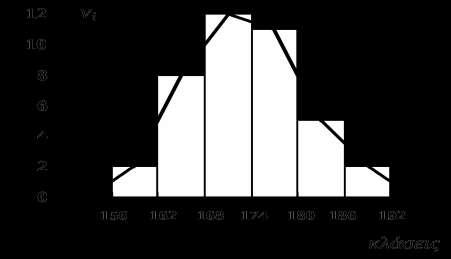 Ιστόγραμμα και πολύγωνο συχνοτήτων Πολύγωνο και