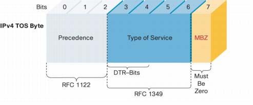 Διαφοροποιημένων Υπηρεσιών αποφάσισαν να χρησιμοποιήσουν την δεύτερη οκτάδα bits της IP επικεφαλίδας μετονομάζοντας την από πεδίο ToS (Type of Service Field) σε DS πεδίο (Differentiated Services