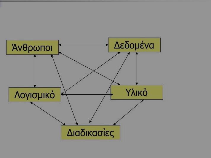 Τα Πληροφοριακά Συστήματα έχουν σχέση με πάρα πολλές από τις ανθρώπινες δραστηριότητες.