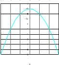 UNIDADE 4 Representación gráfica de parábolas do tipo: y = x 2 + m Para representar este tipo de parábolas, abonda con fixarnos en que os valores do x na táboa son os mesmos, e os valores que toma o