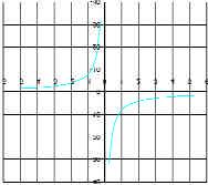 UNIDADE 4 negativa, a función sería crecente e as ramas da curva estarían nos cuadrantes segundo e cuarto.