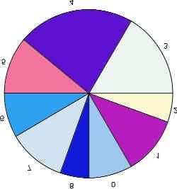 SOLUCIÓNS Para obtermos o gráfico de sectores, dividiremos os 360 graos do círculo en partes proporcionais ás frecuencias absolutas: Se a 36 alumnos lles corresponden 360º a 3 corresponderanlle x =>