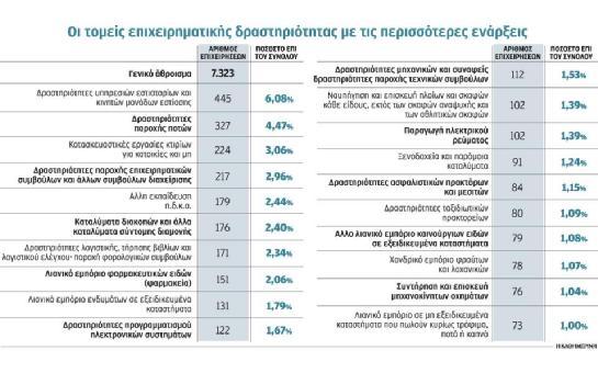 χρηματοδοτούμενα προγράμματα και αυτό οδήγησε σε 217 ενάρξεις μέσα στο 2014), η εκπαίδευση με 179 ενάρξεις (κυρίως φροντιστήρια), τα τουριστικά καταλύματα με 176 ενάρξεις και η παροχή φορολογικών