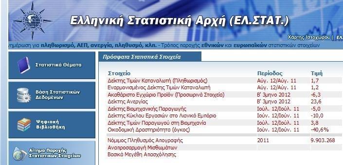 (Αύγουστος 2012), και την ανεργία να ανεβαίνει συνεχώς από 17,7% (για το τρίτο τρίμηνο του 2011) στο 23,6% (Β 3μηνο του 2012).
