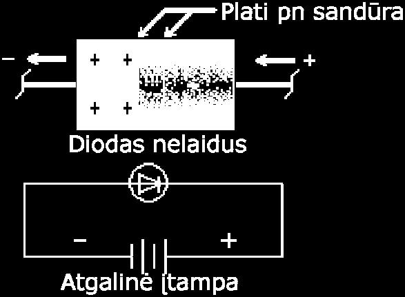 Didėjant paduodamai įtampai ir jai viršijus barjero įtampą, elektros srovė teka ir diodas yra pilnai