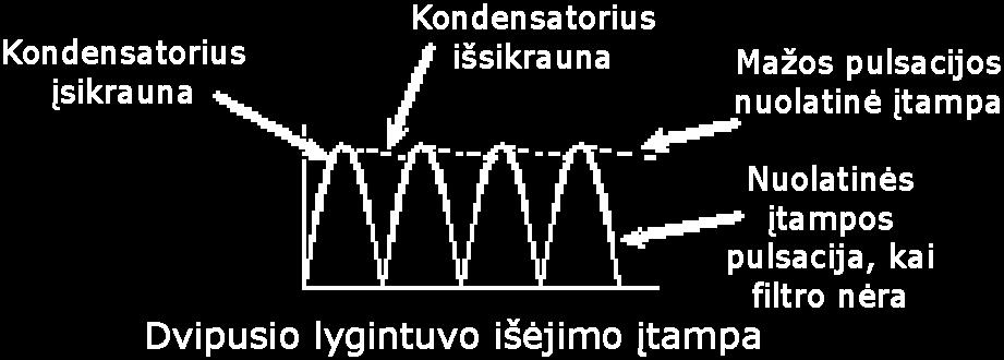 Talpinis filtras sumažina vienfazio dvipusio lygintuvo išlygintos įtampos pulsaciją nuo voltų iki milivoltų ir palaiko aukštą vidutinę išlygintos įtampos vertę Neįkrautas kondensatorius labai greitai