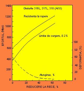 Figura 5-2. Efectul prelucrării la rece asupra limitelor la curgere şi la rupere a unor oţeluri inoxidabile de tip (Cr-Ni) 18-8.