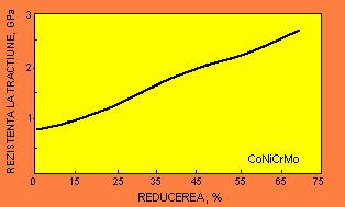 Figura 5-4. Dependenţa rezistenţei la tracţiune de deformarea la rece a aliajului CoNiCrMo. (După T.M. Devine and J. Wulff, Cast vs. Wrought Cobalt Chromium Surgical Implant Alloys, J. Biomed. Mater.