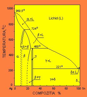 Figura 5-8. Diagrama sistemului Ag-Sn. Diagrama pentru sistemul Ag-Sn-Hg arată că de-a lungul întregului proces compoziţional, toate cele trei faze sunt prezente.