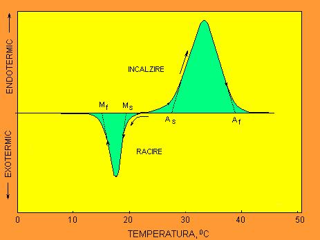 Curbele specifice momentului de încovoiere versus unghiul de încovoiere sunt reprezentate în Figura 5-8. Aliajele Ni-Ti au fost testate la 0 C şi la temperatura camerei. Figura 5-7.