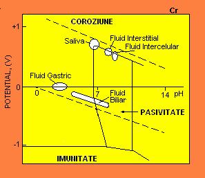 5.6.2. Diagramele Pourbaix ale coroziunii Diagrama Pourbaix reprezintă regiuni de coroziune, pasivitate şi imunitate, care depind de un potenţial de electrod şi ph.