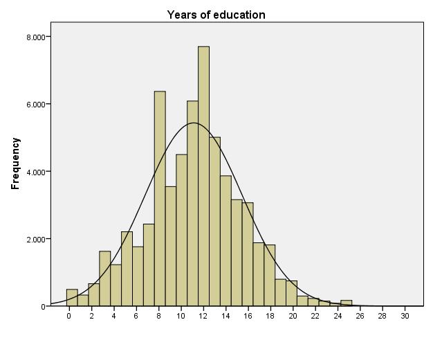 Η μέση τιμή των ετών εκπαίδευσης στο δείγμα διαμορφώνεται περίπου στα 11 έτη με τυπική απόκλιση 4,33 έτη. Η πιο συχνά παρατηρούμενη τιμή είναι τα 11 έτη ενώ ο διάμεσος είναι 12 έτη.
