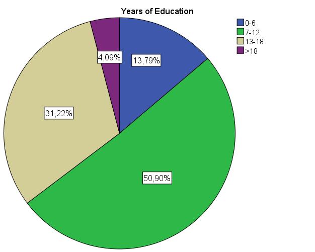 Από τον παραπάνω πίνακα καθώς και από το ραβδόγραμμα και το κυκλικό διάγραμμα που δίνονται παρακάτω φαίνεται ότι το 50,9% του δείγματος έχει 7-12 έτη εκπαίδευσης, ακολουθεί το 31,22% με 13-18 έτη, το