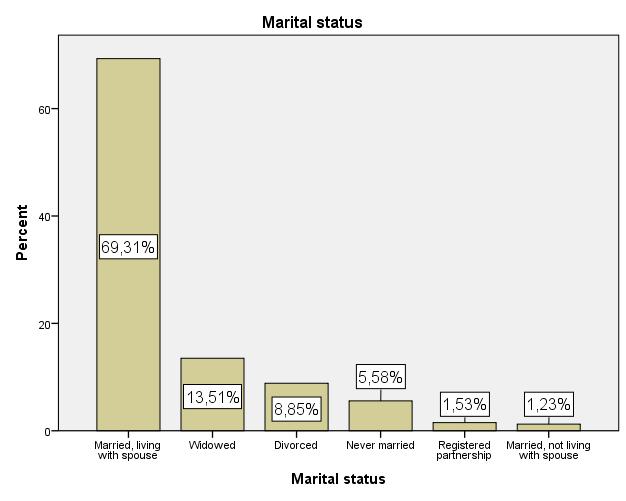 Marital status Code Frequency Percent Cumulative Percent Married, living with spouse Married with 41690 69,31% 69,31% Registered partnership Partner 919 1,53% 70,83% Married, not living with spouse