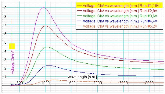Rati (היחס בין הרדיוסים) והביטוי Init Angle Rati (ברדיאנים). כוון את ההגברה של חיישן האור (Gain) ל 100. נותן את זווית הסטייה של הקרן קליטת הנתונים סובב את הזרוע עם חישן האור לנקודת התחלה. 1. 10V בחלון Signal Generatr (תמונה 9) (עבור המדידה הראשונה).