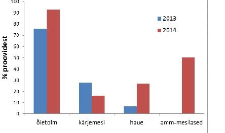 Tartumaal leiti mesinduses 17 erineva pestitsiidi jääke.