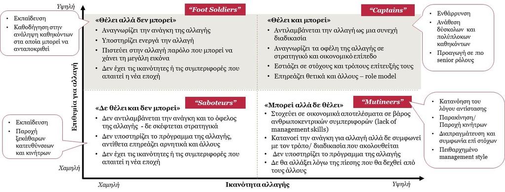 2. Διαλέξτε την ομάδα σας με προσοχή αλλά διαχειριστείτε ενεργά ολόκληρο τον οργανισμό Προϋποθέσεις επιτυχίας
