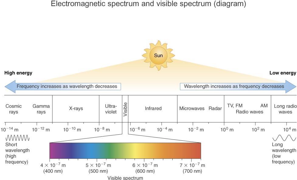 Spekter elektromegnetnega valovanja in vidni spekter visoka energija nizka energija frekvenca narašča s padajočo valovno dolžino valovna dolžina narašča s padajočo frekvenco kozmični žarki