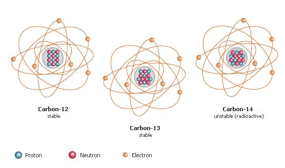 V atomu je št. elektronov = št. protonov, zato je atom nevtralen. Število protonov je lahko različno od števila nevtronov. IZOTOPI - atomi istega elementa z različno relativno atomsko maso. Torej: št.
