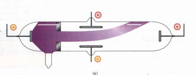 1. Študij pojavov v katodni cevi (Thomson) katoda anoda kondenzator katodni žarki Shema