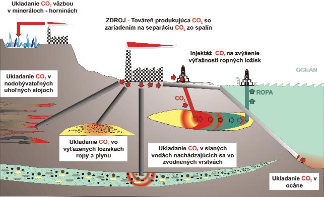 Možnosti geologického riešenia ukladania CO 2 z priemyselných zdrojov Oxid uhličitý: Slovenskí výskumníci hľadajú riešenia, ako skleníkový plyn uväzniť pod povrchom zeme.