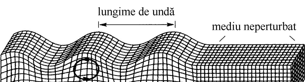 Î plus, la fiecare iterfaţă, are loc o trasformare a udelor ditru tip î altul (vezi Figura 3.0b).