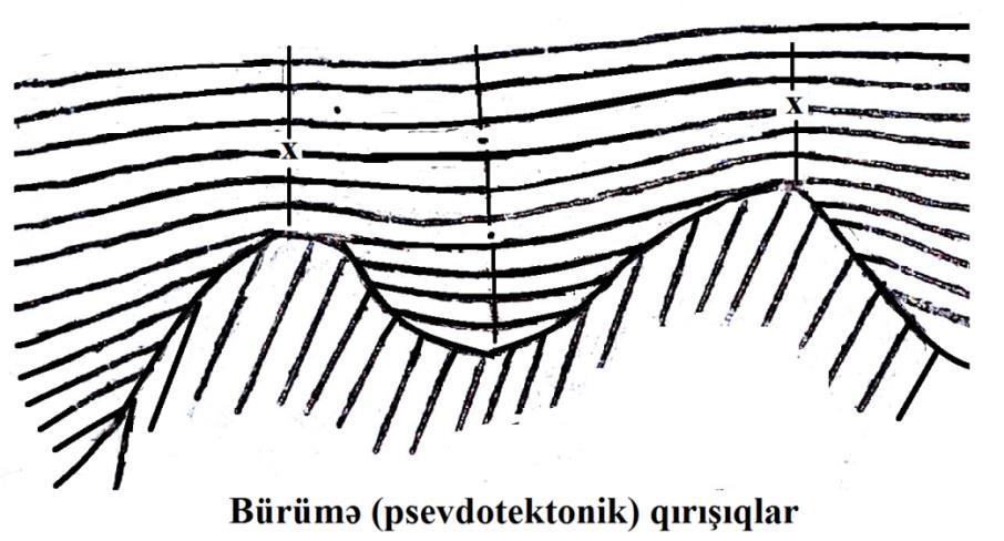 Bu qırışıqlıqlar ona görə psevdo tektonik adlanır ki, onların formalaşmasında qırışıq əmələ gətirən hərəkətlər fəaliyyət göstərmirlər.