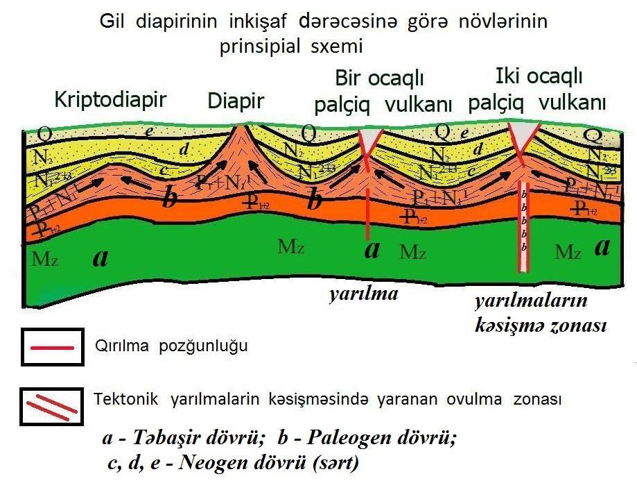 kəslişinin vulkanin kökünə qədər yaş intervalinda püskürmə məhsullari əsasinda öyrənmək imkaninın olması.