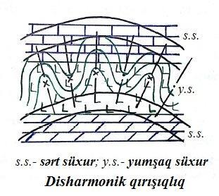 fəaliyyət gostərir. 2.Layların uzununa əyilmə mexanizmi: Uzununa əyilmə mexanizmində qırışıq əmələ gəllmə prosesi layların laylanmasına paralel olaraq qırışıq əmələ gətirən qüvvələr təsir edir.