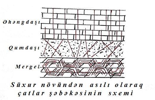 Maqmatik süxurlarda çatlar eyni zamanda deyilənlərdən fərqli şəkildə də inkişaf edə bilərlər. Məs: çoxbucaqlı sütunvari şəkildə və b.