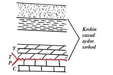2. Geoloji cisimlər və geoloji sərhədlər Məlumdur ki, Yer qabığında müxtəlif tərkibə, müxtəlif formaya və müxtəlif ölçüyə malik geoloji obyektlər, geoloji cisimlər mövcuddur.