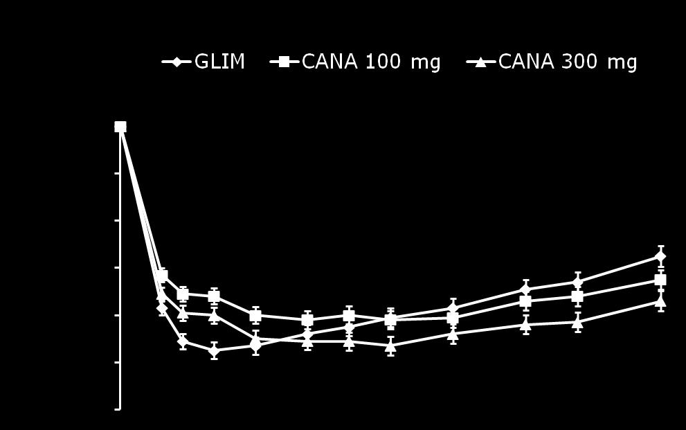 LS mean change (±SE) from baseline (%) CANTA-SU 104 wk: Μεταβολή της HbA1c Baseline (%) 0 7.8 7.8 7.8 0.2 0.4 0.6 0.8 LS mean change 0.55% 0.09% 0.65% (95% CI: 0.20, 0.01) 0.74% 0.18% (95% CI: 0.