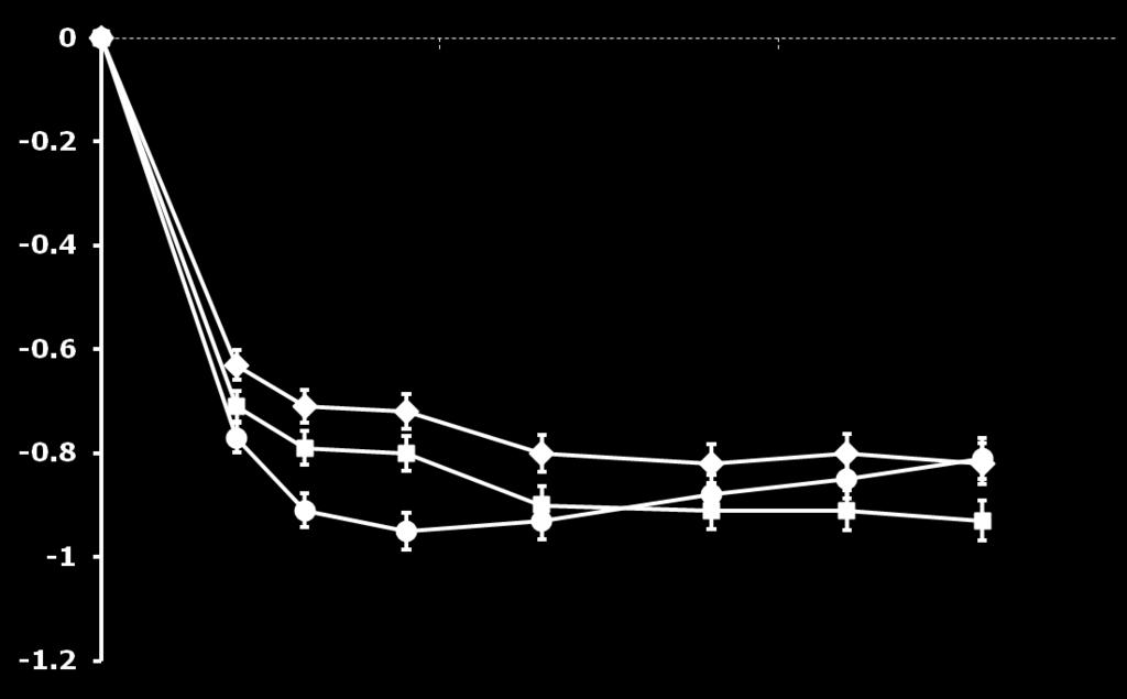 LS Mean Change from Baseline ± SE HbA 1c (%) CANTA-SU: Μεταβολή της HbA1c Baseline Mean HbA1c (%): 7.8 N = 1450 Glimepiride dose: Mean (median) of highest dose reached - 5.6 mg (6.