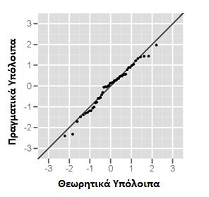 5. ΕΠΕΞΕΡΓΑΣΙΑ ΚΑΙ ΑΝΑΛΥΣΗ ΤΩΝ ΠΕΙΡΑΜΑΤΙΚΩΝ ΔΕΔΟΜΕΝΩΝ Εικόνα 5.3 Κανονική κατανομή υπολοίπων Σύμφωνα με την εικόνα 5.