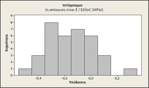 5. ΕΠΕΞΕΡΓΑΣΙΑ ΚΑΙ ΑΝΑΛΥΣΗ ΤΩΝ ΠΕΙΡΑΜΑΤΙΚΩΝ ΔΕΔΟΜΕΝΩΝ Εικόνα 5.5 Ιστόγραμμα του δείγματος Σύμφωνα με την εικόνα 5.