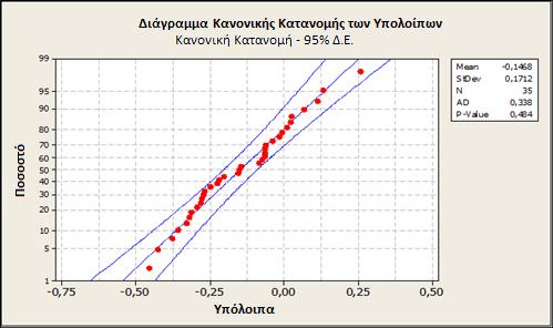 Γι αυτό το λόγο θα ελέγξουμε και τη μορφή του διαγράμματος της κανονικής κατανομής των υπολοίπων (εικόνα 5.6). Εικόνα 5.