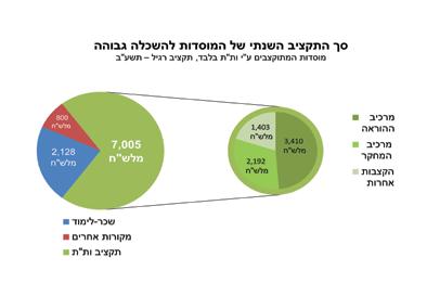נספחים נספח י"א מבנה תקציב מערכת ההשכלה הגבוהה הנתמכת ע"י ות"ת התקציב הרגיל של מערכת ההשכלה הגבוהה לשנת תשע ב, אותו אישרה ות ת באוגוסט 2011 עמד על כ 7.74 מיליארד.