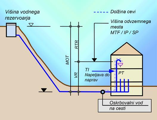 34 Instalater Maj 2010 Dimenzioniranje cevi za pitno vodo po DIN 1988 Točen izračun cevne instalacije za pitno vodo, za velike objekte, izvedemo po DIN 1988-3 in prilogi 1 (v nadaljnjem besedilu DIN