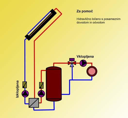 ogrevalnega sistema: z veliko hranilno maso, na primer talna ogrevanja ali z majhno hranilno maso, pri ogrevanju z radiatorji, ki je lahko visoko ali nizkotemperaturni sistem; Zaželena konstantna