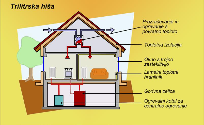 let, kot boljša izmed variant nizko energijskih hiš (NEH). Trilitrska hiša je prav tako kot tudi»ultra energijska hiša«, marketinško zaščitena.