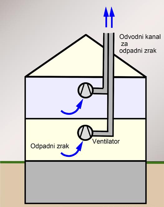 bivalnih prostorih. Tudi kuhinje ali shrambe lahko prezračujemo po teh direktivah. Na sliki št. 1 je prikazana vgradnja podometnega oziroma nadometnega ventilatorja.