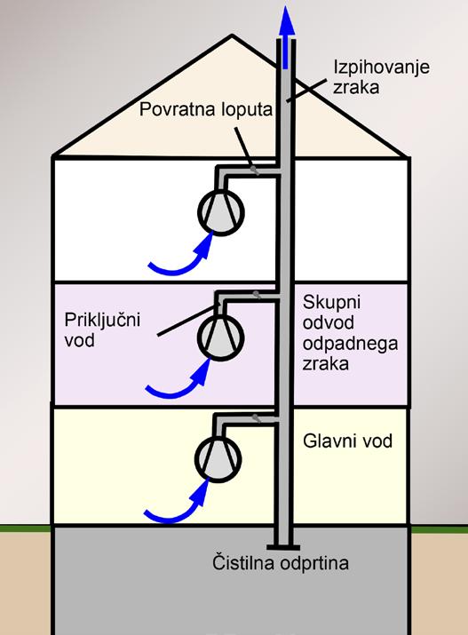 Maj 2010 Instalater 55 Slika 4 Posamezna prezračevalna naprava s skupnim odvodnim kanalom področju zadrževanja, ne presega 0,2 m/s. Slika št.