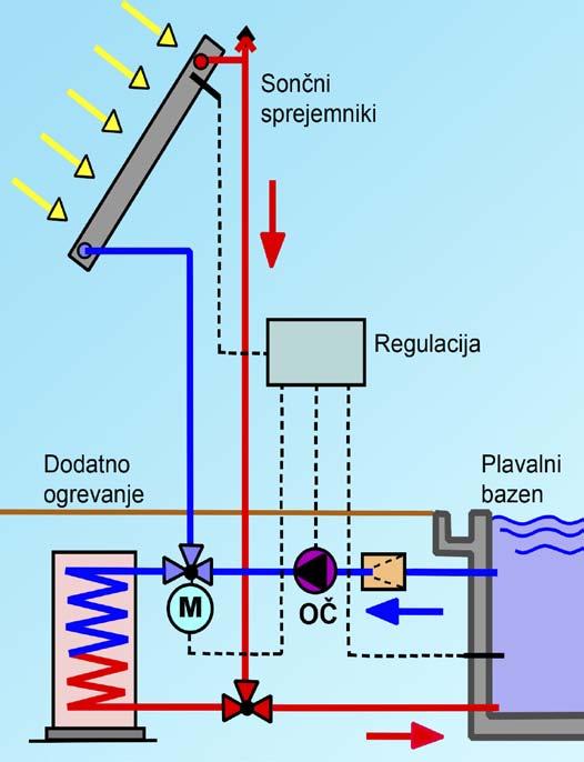 56 Instalater Maj 2010 Prezračevanje in ogrevanje kopališč Za kopališča je priporočljiva notranja temperatura okoli +28 C. Zahteva se najmanj 2 K nad temperaturo vode.