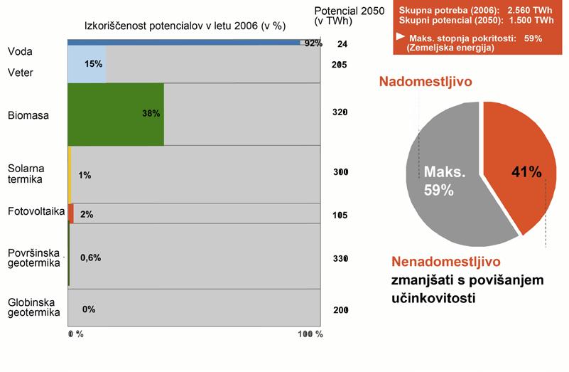 Na drugem mestu je mehanska energija z 22 %, medtem ko razsvetljava porabi le 2 % energije.