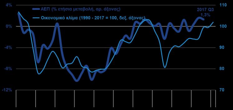 Οικονομικό κλίμα ΑΕΠ ΚΑΙ ΟΙΚΟΝΟΜΙΚΟ ΚΛΙΜΑ (ΕΛΣΤΑΤ, Γ 3μηνο 2017, ΙΟΒΕ-DG ECFIN, Ιαν.