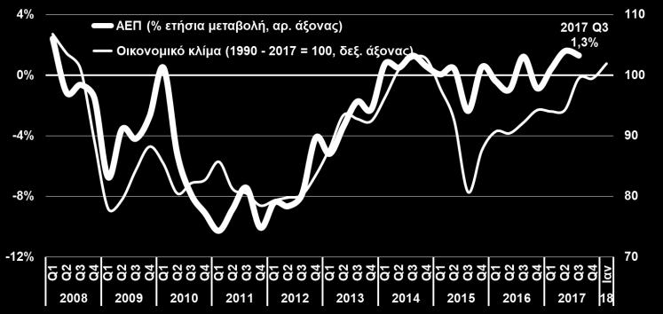 ΕΛΣΤΑΤ προχώρησε σε σημαντικές αναθεωρήσεις των στοιχείων των προηγούμενων τριμήνων (ρυθμός ανάπτυξης